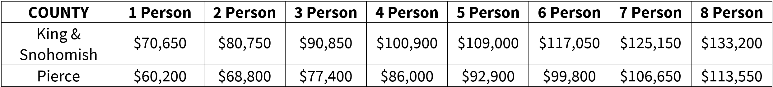 A table displaying the income limits for King, Snohomish and Pierce country residents to access low-cost spay and neuter services.