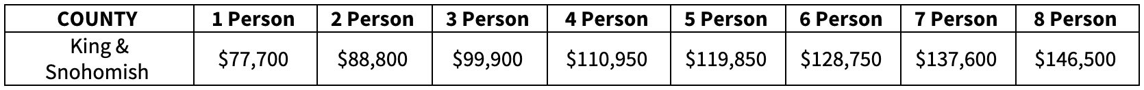 A table displays income thresholds for King & Snohomish counties, with ranges from $77,700 for a 1-person household to $146,600 for an 8-person household. These figures might influence community programs like Spay Day during World Spay Month, aiming to support residents effectively.