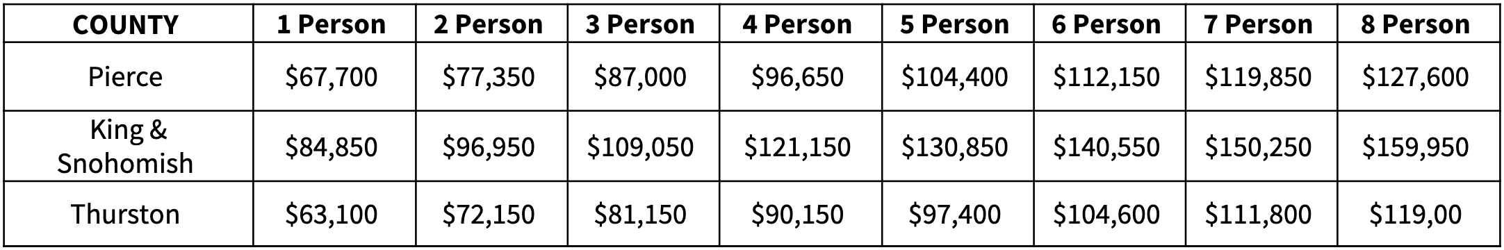 Table showing income limits by household size for Pierce, King & Snohomish, and Thurston counties—qualifying you for low-cost spay neuter pet services. Amounts increase as household size grows from 1 to 8 persons.